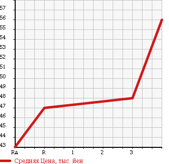 Аукционная статистика: График изменения цены TOYOTA Тойота  PRIUS Приус  1999 1500 NHW10 NAVIGATION PACKAGE в зависимости от аукционных оценок