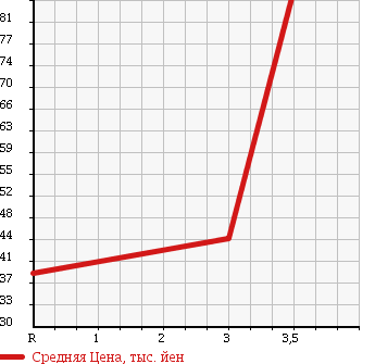 Аукционная статистика: График изменения цены TOYOTA Тойота  PRIUS Приус  2000 1500 NHW11 в зависимости от аукционных оценок