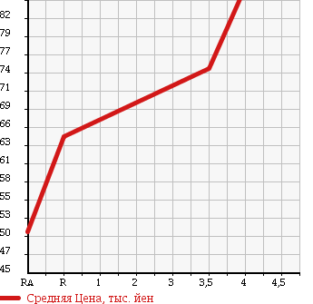 Аукционная статистика: График изменения цены TOYOTA Тойота  PRIUS Приус  2001 1500 NHW11 в зависимости от аукционных оценок