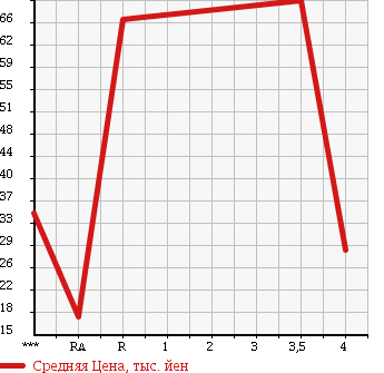 Аукционная статистика: График изменения цены TOYOTA Тойота  PRIUS Приус  2002 1500 NHW11 в зависимости от аукционных оценок