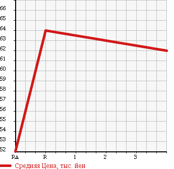 Аукционная статистика: График изменения цены TOYOTA Тойота  PRIUS Приус  2003 1500 NHW11 в зависимости от аукционных оценок