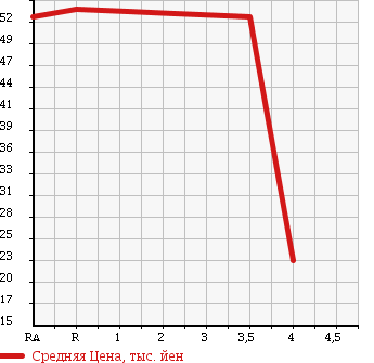 Аукционная статистика: График изменения цены TOYOTA Тойота  PRIUS Приус  2000 1500 NHW11 G в зависимости от аукционных оценок