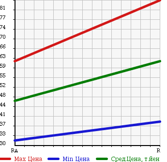 Аукционная статистика: График изменения цены TOYOTA Тойота  PRIUS Приус  2003 1500 NHW11 G в зависимости от аукционных оценок
