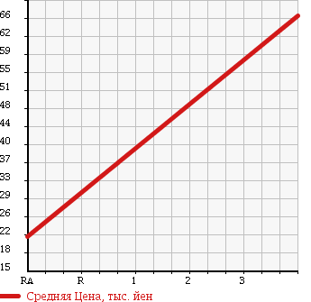 Аукционная статистика: График изменения цены TOYOTA Тойота  PRIUS Приус  2003 1500 NHW11 S в зависимости от аукционных оценок