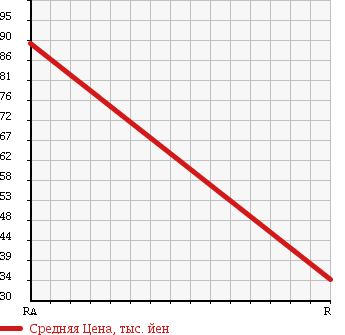 Аукционная статистика: График изменения цены TOYOTA Тойота  PRIUS Приус  2003 1500 NHW11 S NAVIGATION SPECIAL в зависимости от аукционных оценок
