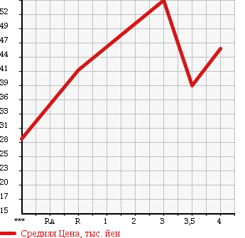 Аукционная статистика: График изменения цены TOYOTA Тойота  PRIUS Приус  2002 1500 NHW11 S PREMIUM в зависимости от аукционных оценок