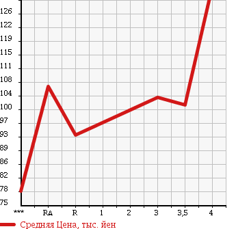 Аукционная статистика: График изменения цены TOYOTA Тойота  PRIUS Приус  2004 1500 NHW20 в зависимости от аукционных оценок