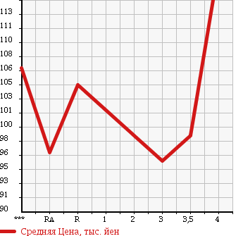 Аукционная статистика: График изменения цены TOYOTA Тойота  PRIUS Приус  2005 1500 NHW20 в зависимости от аукционных оценок
