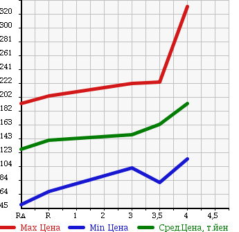 Аукционная статистика: График изменения цены TOYOTA Тойота  PRIUS Приус  2007 1500 NHW20 в зависимости от аукционных оценок