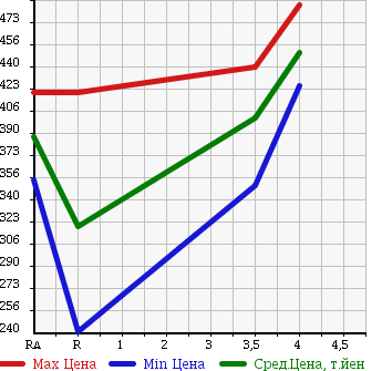 Аукционная статистика: График изменения цены TOYOTA Тойота  PRIUS Приус  2010 1500 NHW20 в зависимости от аукционных оценок