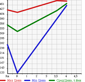 Аукционная статистика: График изменения цены TOYOTA Тойота  PRIUS Приус  2011 1500 NHW20 в зависимости от аукционных оценок