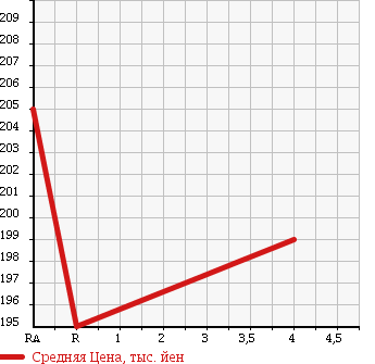 Аукционная статистика: График изменения цены TOYOTA Тойота  PRIUS Приус  2007 1500 NHW20 10TH ANNIVERSARY в зависимости от аукционных оценок
