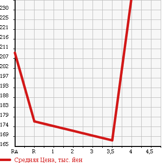 Аукционная статистика: График изменения цены TOYOTA Тойота  PRIUS Приус  2007 1500 NHW20 10TH ANNIVERSARY ED в зависимости от аукционных оценок