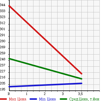 Аукционная статистика: График изменения цены TOYOTA Тойота  PRIUS Приус  2008 1500 NHW20 10TH ANNIVERSARY EDITION в зависимости от аукционных оценок