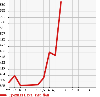 Аукционная статистика: График изменения цены TOYOTA Тойота  PRIUS Приус  2011 1500 NHW20 EX в зависимости от аукционных оценок