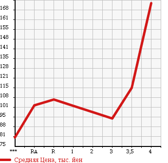Аукционная статистика: График изменения цены TOYOTA Тойота  PRIUS Приус  2004 1500 NHW20 G в зависимости от аукционных оценок