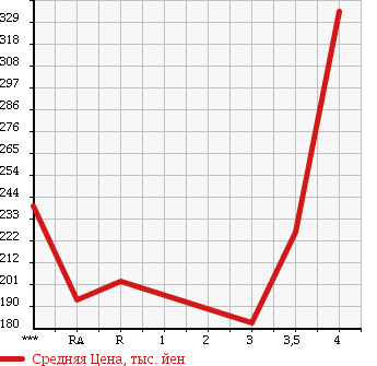 Аукционная статистика: График изменения цены TOYOTA Тойота  PRIUS Приус  2008 1500 NHW20 G в зависимости от аукционных оценок