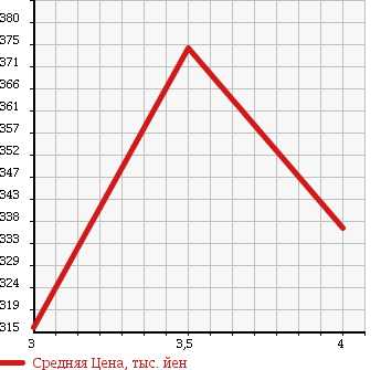 Аукционная статистика: График изменения цены TOYOTA Тойота  PRIUS Приус  2009 1500 NHW20 G в зависимости от аукционных оценок