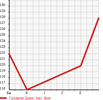 Аукционная статистика: График изменения цены TOYOTA Тойота  PRIUS Приус  2004 1500 NHW20 G TOURING в зависимости от аукционных оценок