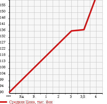 Аукционная статистика: График изменения цены TOYOTA Тойота  PRIUS Приус  2005 1500 NHW20 G TOURING в зависимости от аукционных оценок