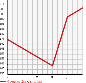 Аукционная статистика: График изменения цены TOYOTA Тойота  PRIUS Приус  2006 1500 NHW20 G TOURING LEATHER PACKAGE в зависимости от аукционных оценок