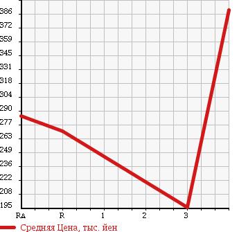 Аукционная статистика: График изменения цены TOYOTA Тойота  PRIUS Приус  2008 1500 NHW20 G TOURING LEATHER PACKAGE в зависимости от аукционных оценок