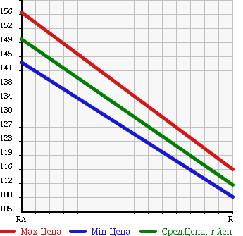 Аукционная статистика: График изменения цены TOYOTA Тойота  PRIUS Приус  2004 1500 NHW20 G TOURING PREMIUM в зависимости от аукционных оценок