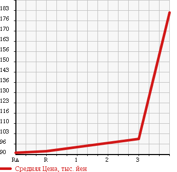 Аукционная статистика: График изменения цены TOYOTA Тойота  PRIUS Приус  2005 1500 NHW20 G TOURING PREMIUM в зависимости от аукционных оценок