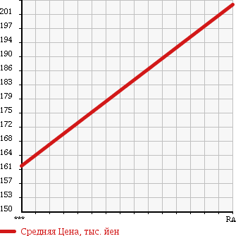 Аукционная статистика: График изменения цены TOYOTA Тойота  PRIUS Приус  2007 1500 NHW20 G TOURING SC в зависимости от аукционных оценок