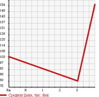 Аукционная статистика: График изменения цены TOYOTA Тойота  PRIUS Приус  2005 1500 NHW20 G TOURING SC PREMIUM в зависимости от аукционных оценок