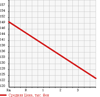 Аукционная статистика: График изменения цены TOYOTA Тойота  PRIUS Приус  2005 1500 NHW20 G TOURING SEL в зависимости от аукционных оценок