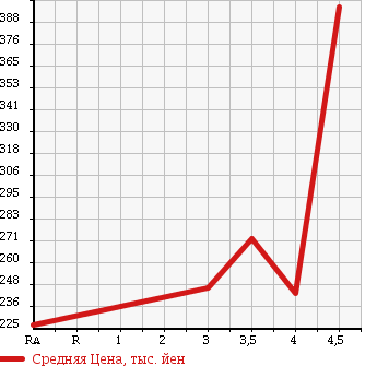 Аукционная статистика: График изменения цены TOYOTA Тойота  PRIUS Приус  2008 1500 NHW20 G TOURING SELECTION LEATHER KE в зависимости от аукционных оценок