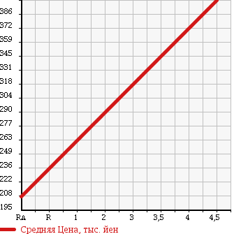 Аукционная статистика: График изменения цены TOYOTA Тойота  PRIUS Приус  2008 1500 NHW20 G TOURING SELECTION LEATHER P в зависимости от аукционных оценок