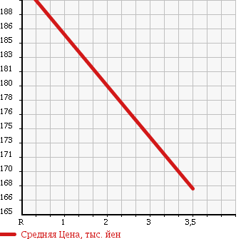 Аукционная статистика: График изменения цены TOYOTA Тойота  PRIUS Приус  2005 1500 NHW20 G TOURING SELECTION LEATHER PACKAGE в зависимости от аукционных оценок
