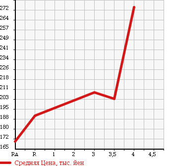 Аукционная статистика: График изменения цены TOYOTA Тойота  PRIUS Приус  2006 1500 NHW20 G TOURING SELECTION LEATHER PACKAGE в зависимости от аукционных оценок