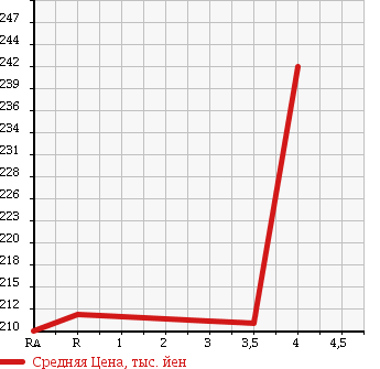 Аукционная статистика: График изменения цены TOYOTA Тойота  PRIUS Приус  2007 1500 NHW20 G TOURING SELECTION LEATHER PACKAGE в зависимости от аукционных оценок