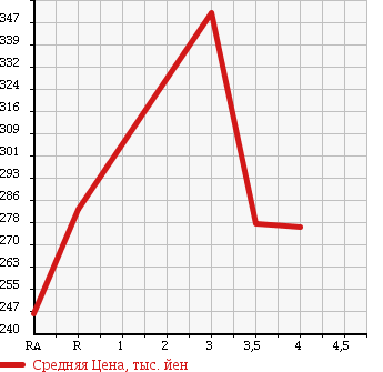 Аукционная статистика: График изменения цены TOYOTA Тойота  PRIUS Приус  2008 1500 NHW20 G TOURING SELECTION LEATHER PACKAGE в зависимости от аукционных оценок