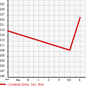 Аукционная статистика: График изменения цены TOYOTA Тойота  PRIUS Приус  2007 1500 NHW20 G TOURING SELECTION LEATHER PKG в зависимости от аукционных оценок