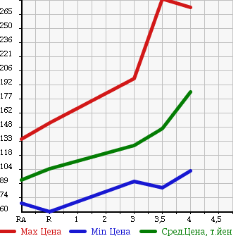 Аукционная статистика: График изменения цены TOYOTA Тойота  PRIUS Приус  2004 1500 NHW20 G TOURING SELECTION PREMIUM в зависимости от аукционных оценок