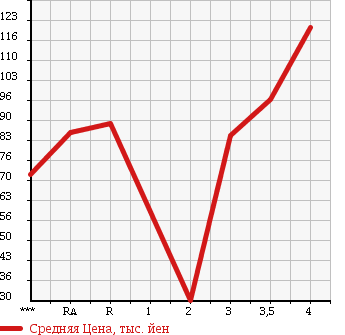 Аукционная статистика: График изменения цены TOYOTA Тойота  PRIUS Приус  2003 1500 NHW20 S в зависимости от аукционных оценок