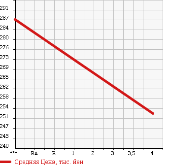 Аукционная статистика: График изменения цены TOYOTA Тойота  PRIUS Приус  2008 1500 NHW20 S 10TH ANNIVER в зависимости от аукционных оценок