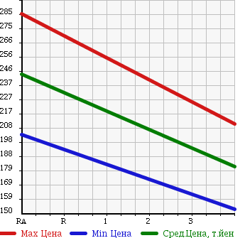 Аукционная статистика: График изменения цены TOYOTA Тойота  PRIUS Приус  2007 1500 NHW20 S 10TH ANNIVER ED в зависимости от аукционных оценок