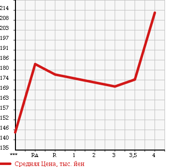Аукционная статистика: График изменения цены TOYOTA Тойота  PRIUS Приус  2007 1500 NHW20 S 10TH ANNIVERSARY в зависимости от аукционных оценок