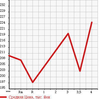 Аукционная статистика: График изменения цены TOYOTA Тойота  PRIUS Приус  2008 1500 NHW20 S 10TH ANNIVERSARY в зависимости от аукционных оценок