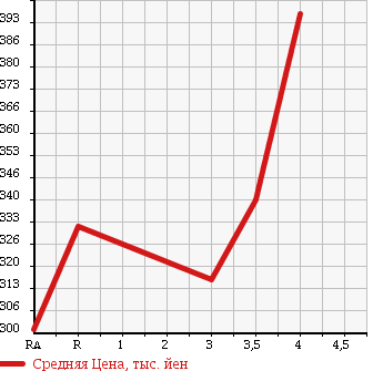 Аукционная статистика: График изменения цены TOYOTA Тойота  PRIUS Приус  2009 1500 NHW20 S 10TH ANNIVERSARY в зависимости от аукционных оценок