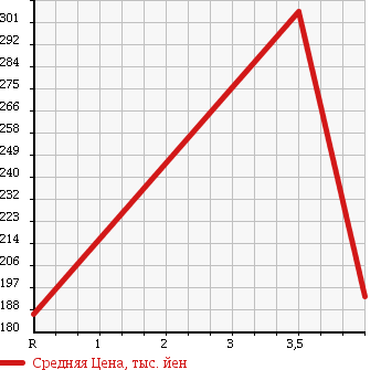 Аукционная статистика: График изменения цены TOYOTA Тойота  PRIUS Приус  2008 1500 NHW20 S 10TH ANNIVERSARY E в зависимости от аукционных оценок