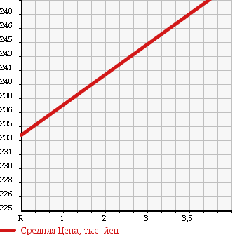 Аукционная статистика: График изменения цены TOYOTA Тойота  PRIUS Приус  2008 1500 NHW20 S 10TH ANNIVERSARY ED 0ULI YELLOW LI в зависимости от аукционных оценок