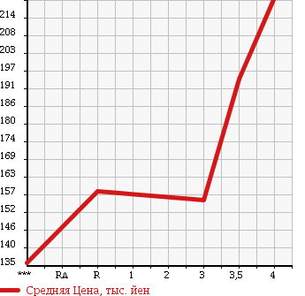 Аукционная статистика: График изменения цены TOYOTA Тойота  PRIUS Приус  2007 1500 NHW20 S 10TH ANNIVERSARY EDITION в зависимости от аукционных оценок