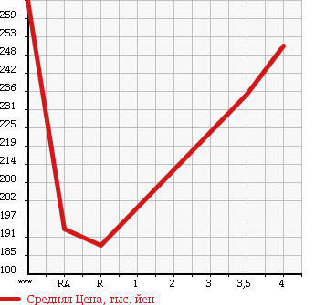 Аукционная статистика: График изменения цены TOYOTA Тойота  PRIUS Приус  2008 1500 NHW20 S 10TH ANNIVERSARY EDITION в зависимости от аукционных оценок