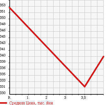 Аукционная статистика: График изменения цены TOYOTA Тойота  PRIUS Приус  2009 1500 NHW20 S 10TH ANNIVERSARY EDITION в зависимости от аукционных оценок